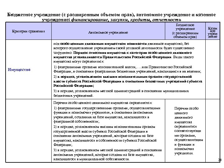 Бюджетное учреждение (с расширенным объемом прав), автономное учреждение и казенное учреждение: финансирование, закупки, кредиты,