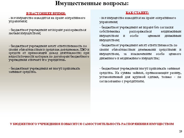 Имущественные вопросы: В НАСТОЯЩЕЕ ВРЕМЯ: - все имущество находится на праве оперативного управления; -