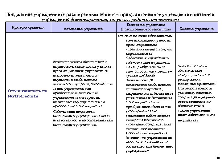 Бюджетное учреждение (с расширенным объемом прав), автономное учреждение и казенное учреждение: финансирование, закупки, кредиты,