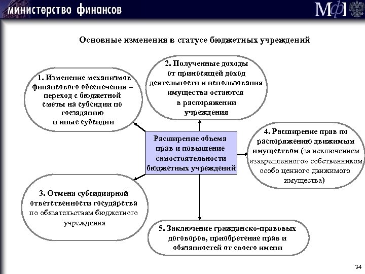 Основные изменения в статусе бюджетных учреждений 1. Изменение механизмов финансового обеспечения – переход с