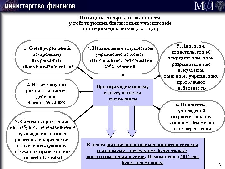 Позиции, которые не меняются у действующих бюджетных учреждений при переходе к новому статусу 1.