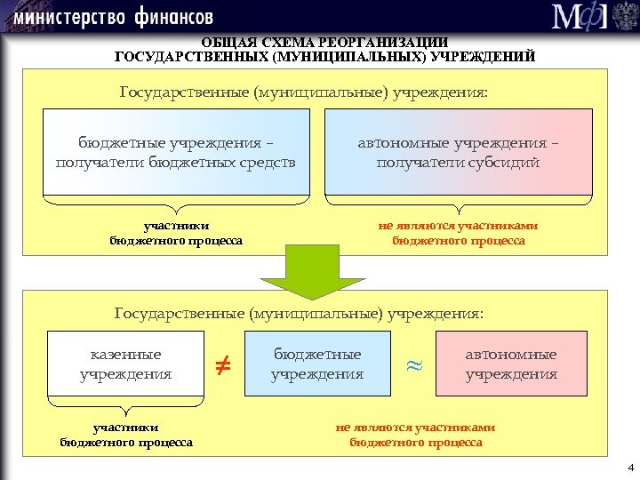 ОБЩАЯ СХЕМА РЕОРГАНИЗАЦИИ ГОСУДАРСТВЕННЫХ (МУНИЦИПАЛЬНЫХ) УЧРЕЖДЕНИЙ Государственные (муниципальные) учреждения: бюджетные учреждения – получатели бюджетных