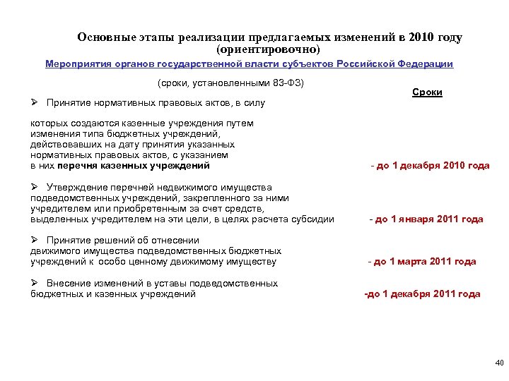 Основные этапы реализации предлагаемых изменений в 2010 году (ориентировочно) Мероприятия органов государственной власти субъектов