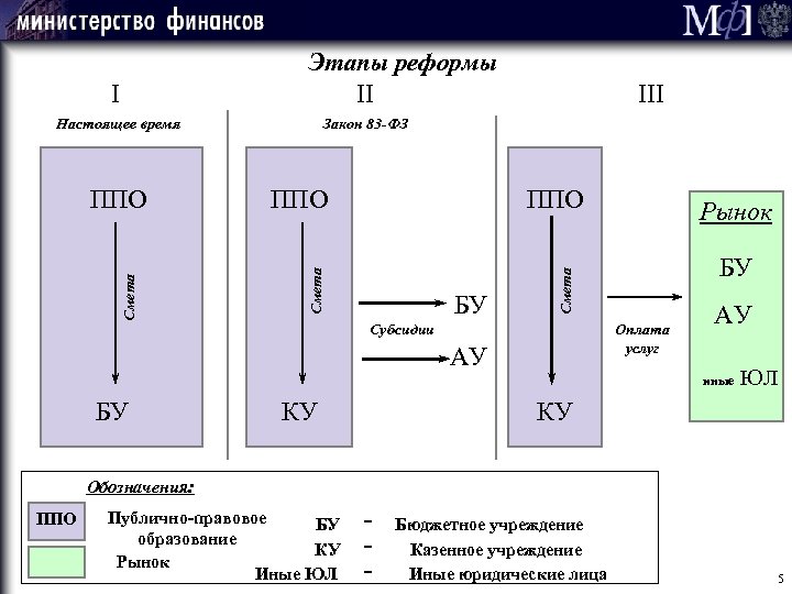 Этапы реформы II Настоящее время Закон 83 -ФЗ ППО Смета ППО III БУ Рынок