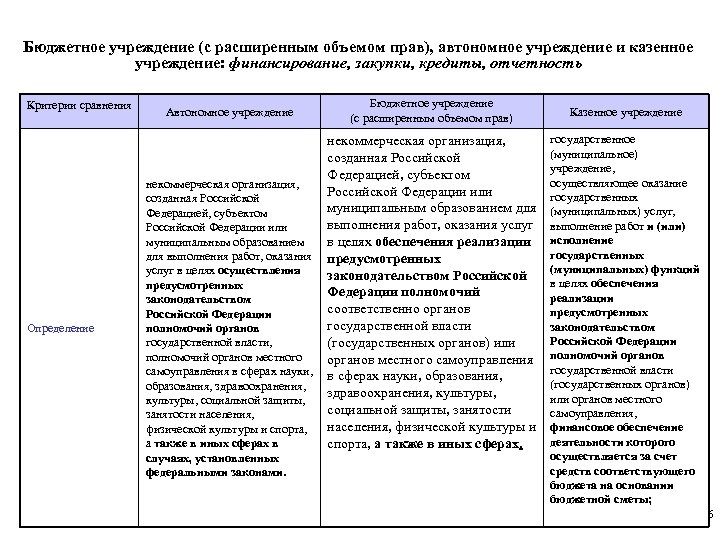 Бюджетное учреждение (с расширенным объемом прав), автономное учреждение и казенное учреждение: финансирование, закупки, кредиты,