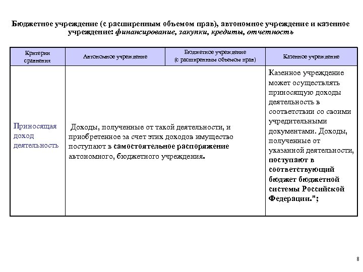 Бюджетное учреждение (с расширенным объемом прав), автономное учреждение и казенное учреждение: финансирование, закупки, кредиты,