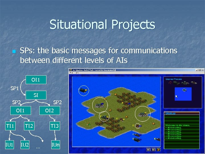Situational Projects n SPs: the basic messages for communications between different levels of AIs