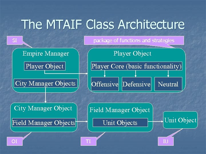 The MTAIF Class Architecture SI package of functions and strategies Empire Manager Player Object