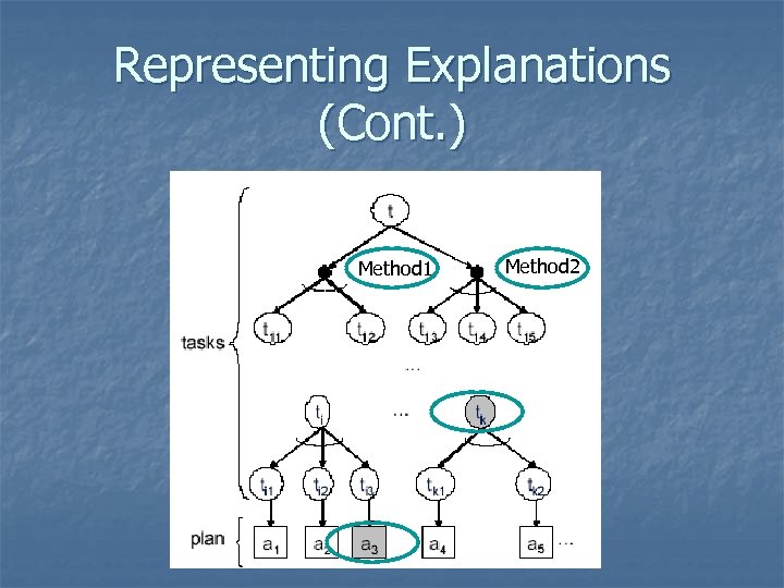Representing Explanations (Cont. ) Method 1 Method 2 