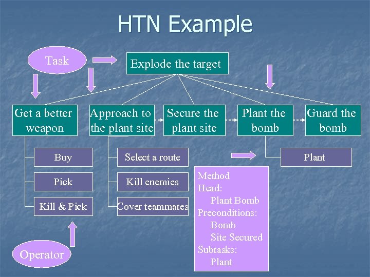 HTN Example Task Get a better weapon Buy Pick Kill & Pick Operator Explode