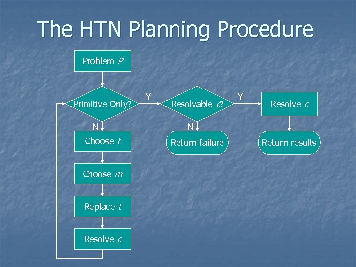 The HTN Planning Procedure Problem P Primitive Only? N Choose t Choose m Replace