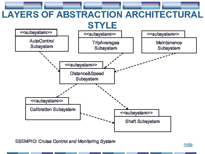 LAYERS OF ABSTRACTION ARCHITECTURAL STYLE <<subsystem>> Auto. Control Subsystem <<subsystem>> Trip. Averages Subsystem Maintenance