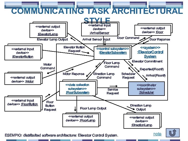 COMMUNICATING TASK ARCHITECTURAL STYLE <<external input device>> : Arrival. Sensor <<external output device>> :