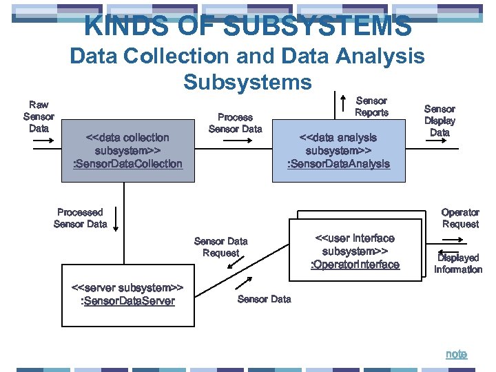 KINDS OF SUBSYSTEMS Data Collection and Data Analysis Subsystems Raw Sensor Data <<data collection