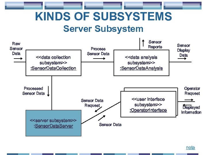 KINDS OF SUBSYSTEMS Server Subsystem Raw Sensor Data <<data collection subsystem>> : Sensor. Data.