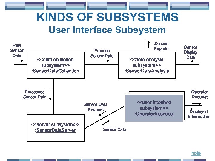 KINDS OF SUBSYSTEMS User Interface Subsystem Raw Sensor Data <<data collection subsystem>> : Sensor.