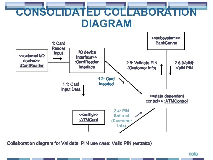 CONSOLIDATED COLLABORATION DIAGRAM <<external I/O device>> : Card. Reader 1: Card Reader Input <<subsystem>>