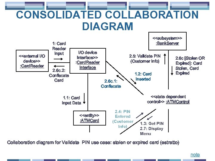 CONSOLIDATED COLLABORATION DIAGRAM <<external I/O device>> : Card. Reader 1: Card Reader Input 2.