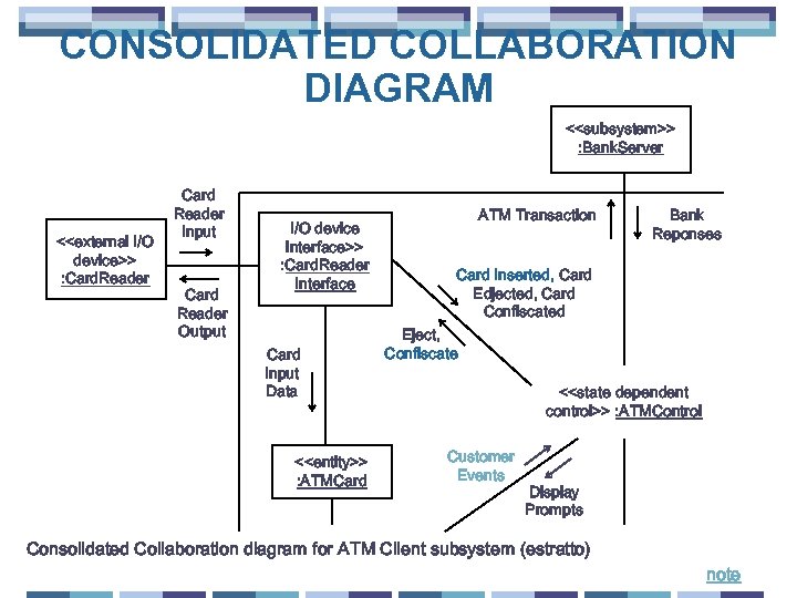 CONSOLIDATED COLLABORATION DIAGRAM <<subsystem>> : Bank. Server <<external I/O device>> : Card. Reader Card