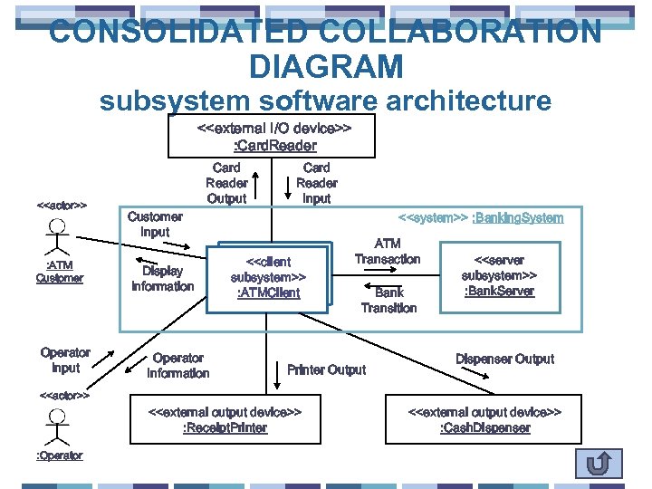 CONSOLIDATED COLLABORATION DIAGRAM subsystem software architecture <<external I/O device>> : Card. Reader <<actor>> :