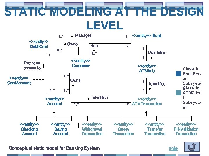 STATIC MODELING AT THE DESIGN LEVEL Manages 1. . * <<entity>> Debit. Card Owns