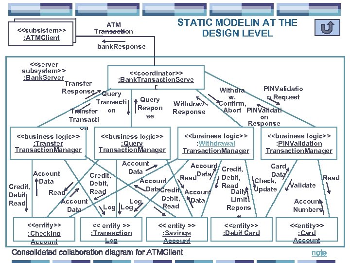 <<subsistem>> : ATMClient ATM Transaction STATIC MODELIN AT THE DESIGN LEVEL bank. Response <<server