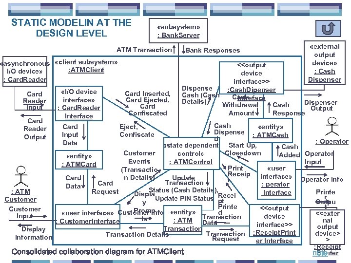 STATIC MODELIN AT THE DESIGN LEVEL «subsystem» : Bank. Server ATM Transaction «asynchronous «client