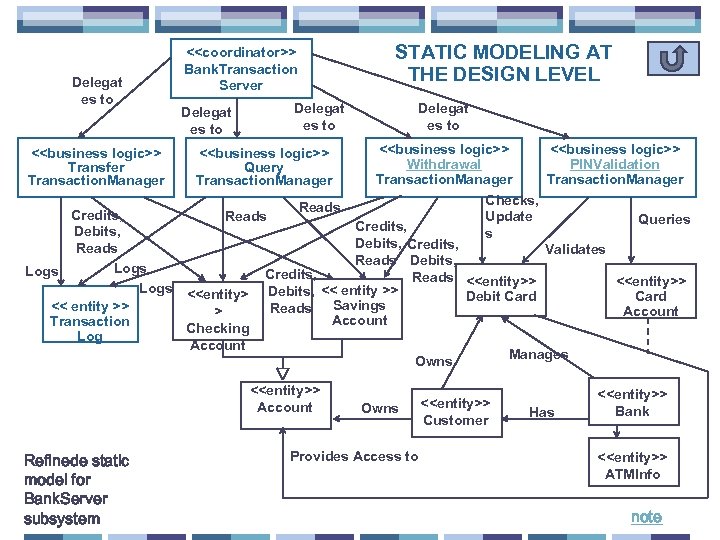 Delegat es to <<coordinator>> Bank. Transaction Server Delegat es to STATIC MODELING AT THE