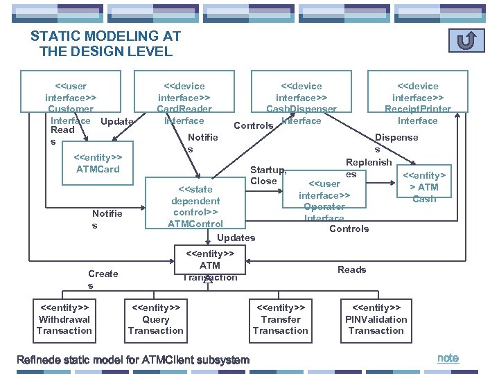 STATIC MODELING AT THE DESIGN LEVEL <<user interface>> Customer Interface Update Read s <<device