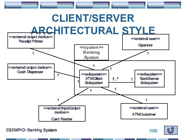 CLIENT/SERVER ARCHITECTURAL STYLE <<external output device>> Receipt Printer <<external user>> Operator <<system>> Banking System