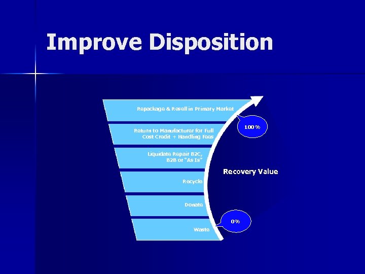 Improve Disposition Repackage & Resell in Primary Market 100% Return to Manufacturer for Full