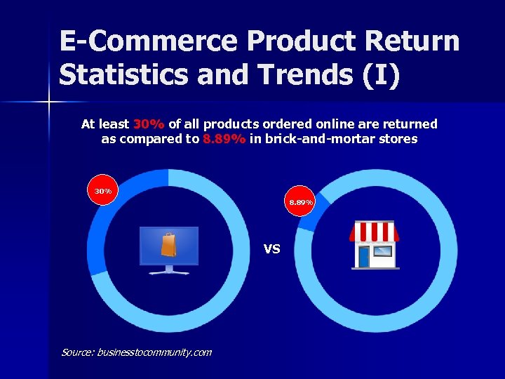E-Commerce Product Return Statistics and Trends (I) At least 30% of all products ordered