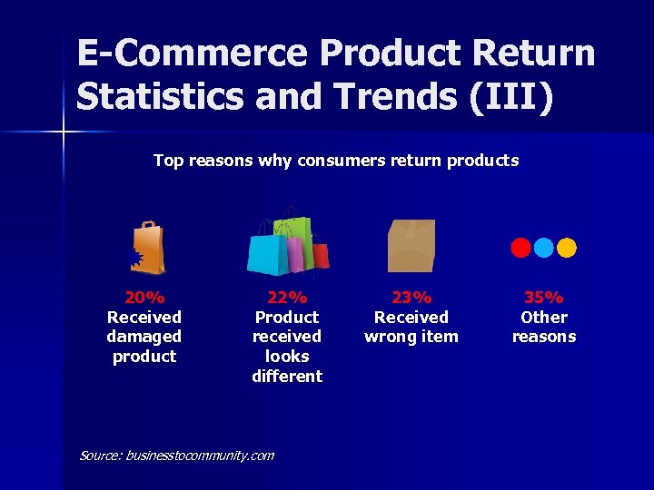 E-Commerce Product Return Statistics and Trends (III) Top reasons why consumers return products 20%