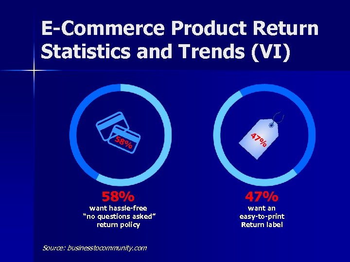E-Commerce Product Return Statistics and Trends (VI) 58 % 58% want hassle-free “no questions