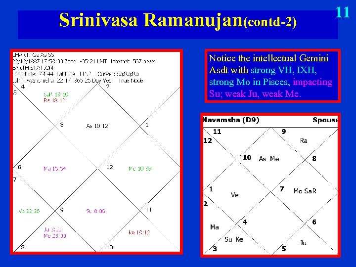 Srinivasa Ramanujan(contd-2) Notice the intellectual Gemini Asdt with strong VH, IXH, strong Mo in