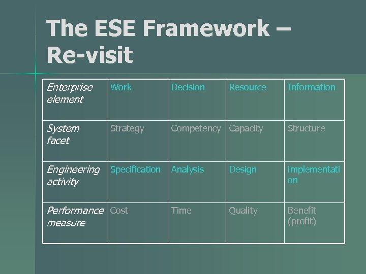 The ESE Framework – Re-visit Enterprise element Work Decision System facet Strategy Competency Capacity