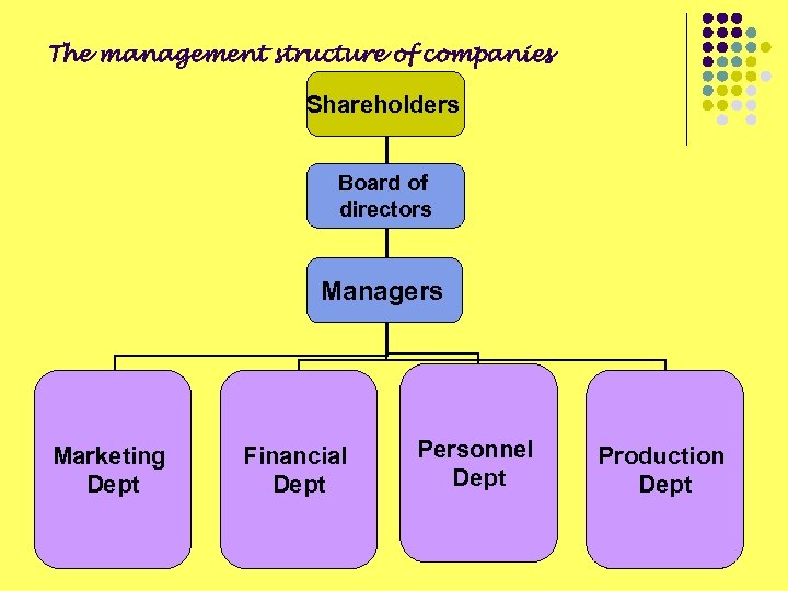 The management structure of companies Shareholders Board of directors Managers Marketing Dept Financial Dept