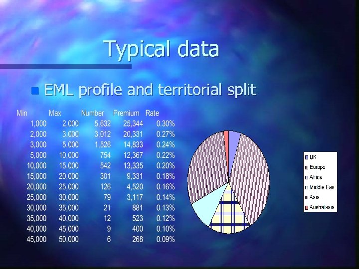 Typical data n EML profile and territorial split 
