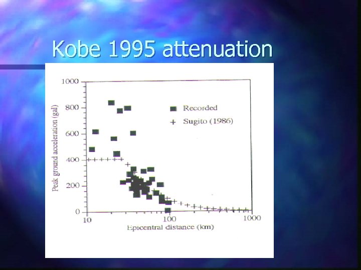 Kobe 1995 attenuation 