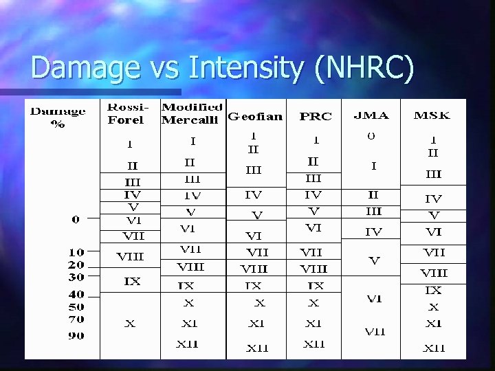 Damage vs Intensity (NHRC) 