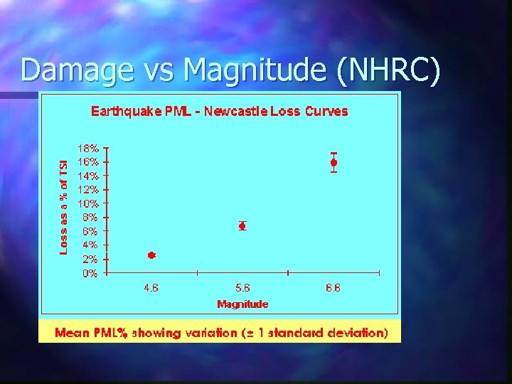 Damage vs Magnitude (NHRC) 