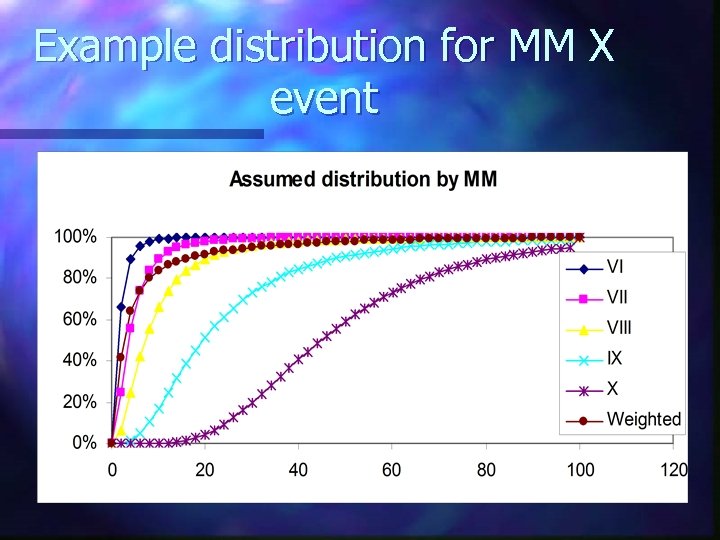 Example distribution for MM X event 