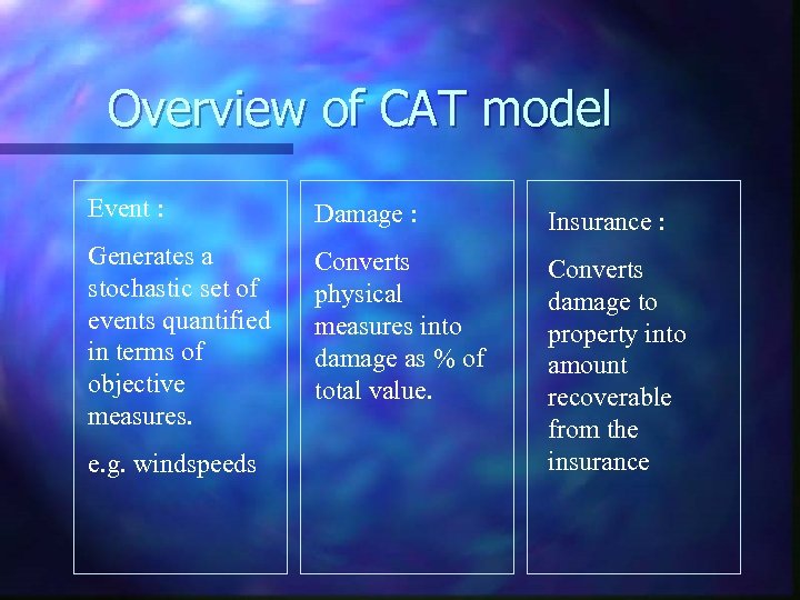 Overview of CAT model Event : Damage : Insurance : Generates a stochastic set