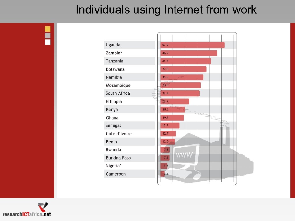 Individuals using Internet from work 