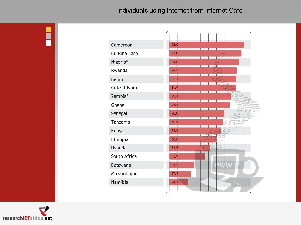 Individuals using Internet from Internet Cafe 