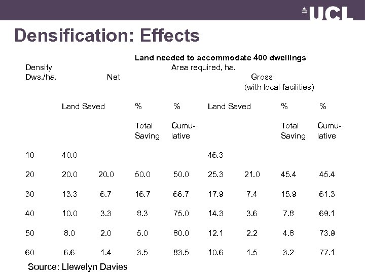 Densification: Effects Density Dws. /ha. Net Land Saved Land needed to accommodate 400 dwellings