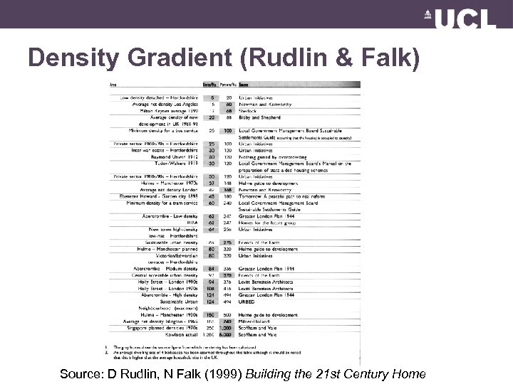 Density Gradient (Rudlin & Falk) Source: D Rudlin, N Falk (1999) Building the 21