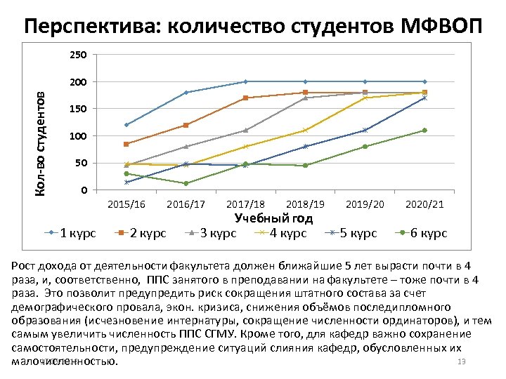 Перспектива: количество студентов МФВОП 250 Кол-во студентов 200 150 100 50 0 2015/16 1