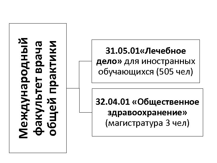 Международный факультет врача общей практики 31. 05. 01 «Лечебное дело» для иностранных обучающихся (505
