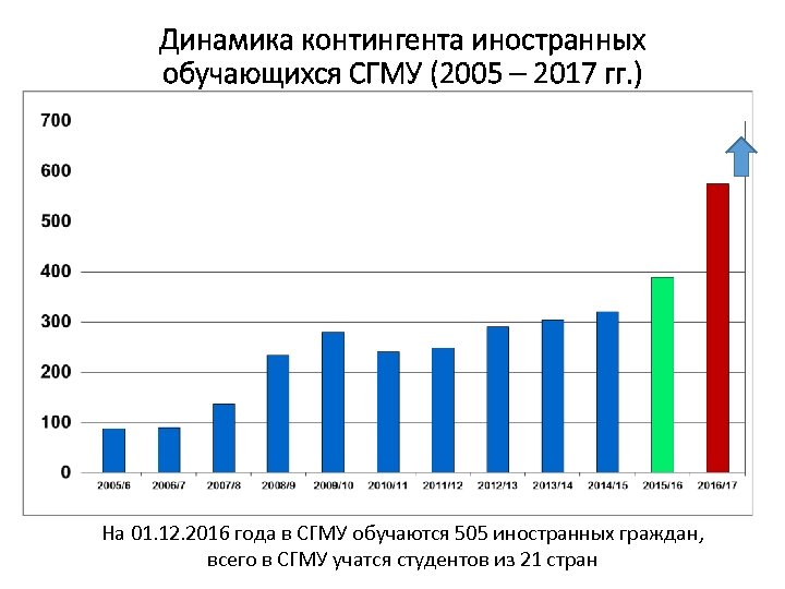 Динамика контингента иностранных обучающихся СГМУ (2005 – 2017 гг. ) На 01. 12. 2016